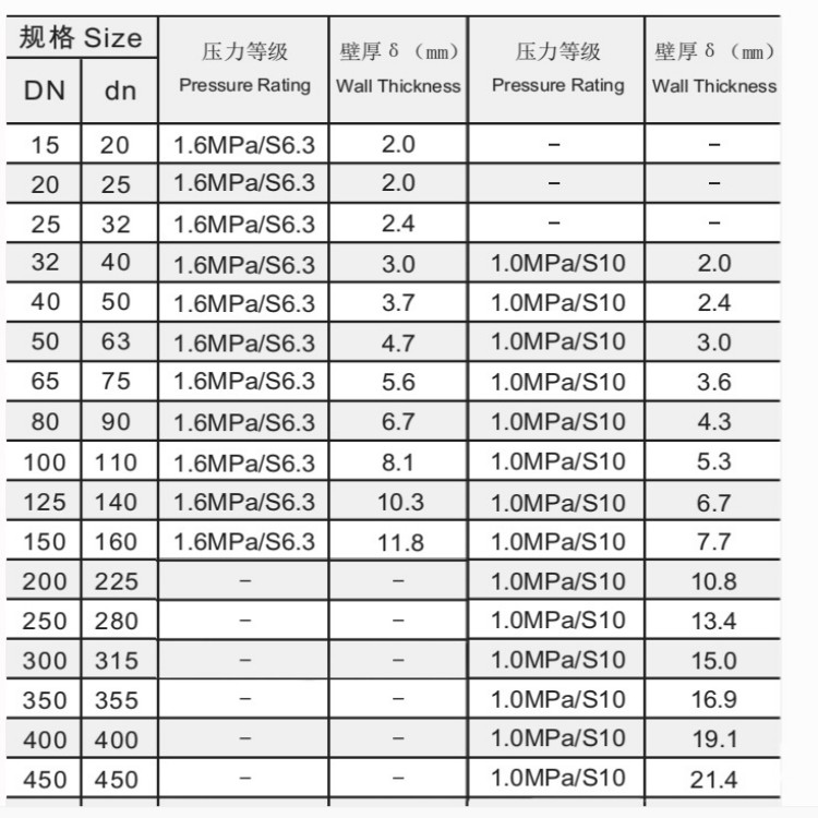 PVC-U chemical grade GB/T4219.1-2008 UPVC industrial pipes, chemical pipes, pressure plastic pipes