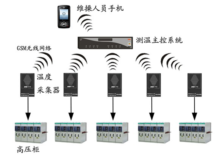 High voltage cable temperature monitoring system Cable joint wireless thermometer temperature detection device