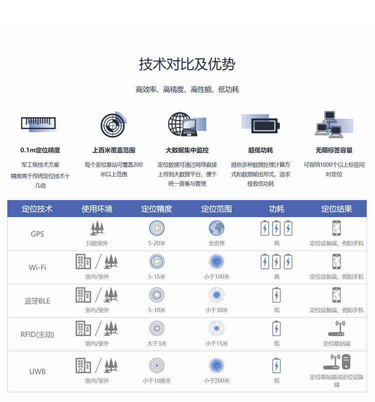 Factory supervision UWB indoor personnel positioning system module material intelligent management UWB label positioning manufacturer