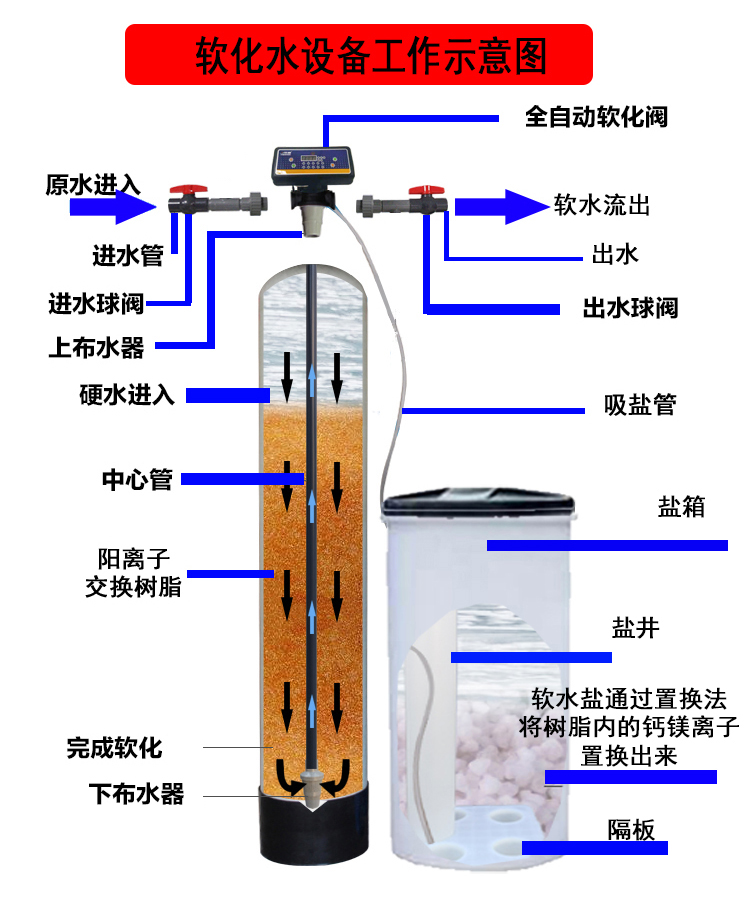 Household water softener shell Water softener box Softening water equipment Soft water machine shell 1-2T/H