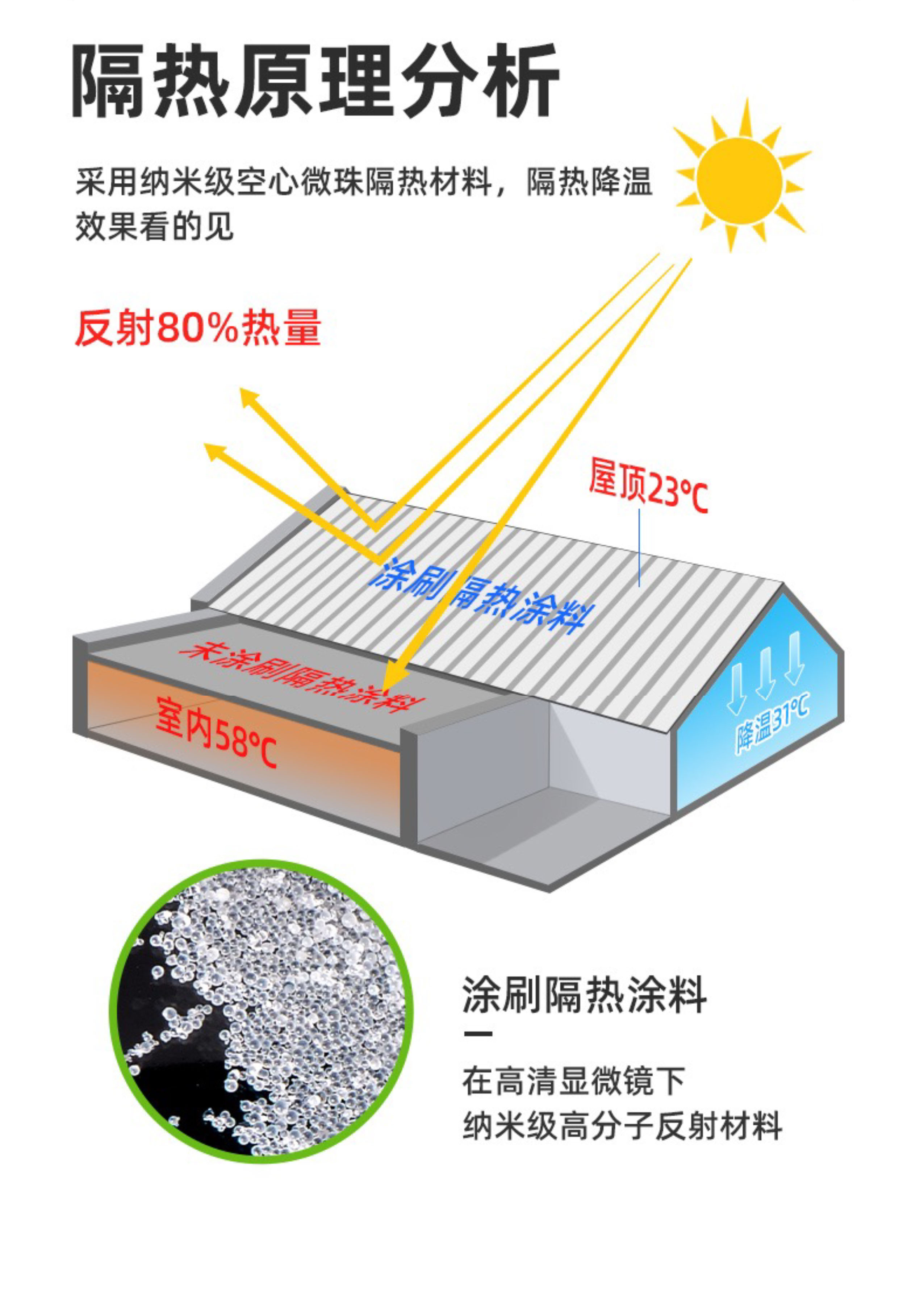 Manufacturer of roof heat reflective coating, exterior wall insulation, cooling, waterproof, sun protection, UV resistant insulation coating