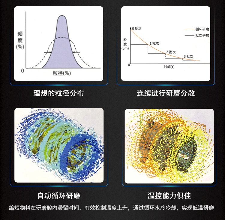 Tongguang Intelligent Horizontal Bar Pin Nano Sander 300L Large Flow Grinder Chemical Lithium iron phosphate Ball Mill