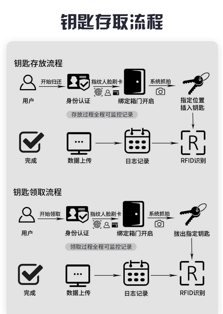 Smart key cabinet fingerprint card swiping password key box unit vehicle key management box wall mounted floor mounted