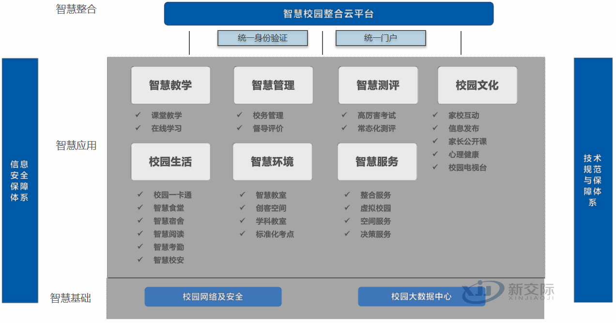 Construction Plan for Smart Campus of Vocational School Intelligent Campus Tianshui No.1 Middle School One Card Consumption Query System Community Intelligent Elderly Care IoT System Architecture