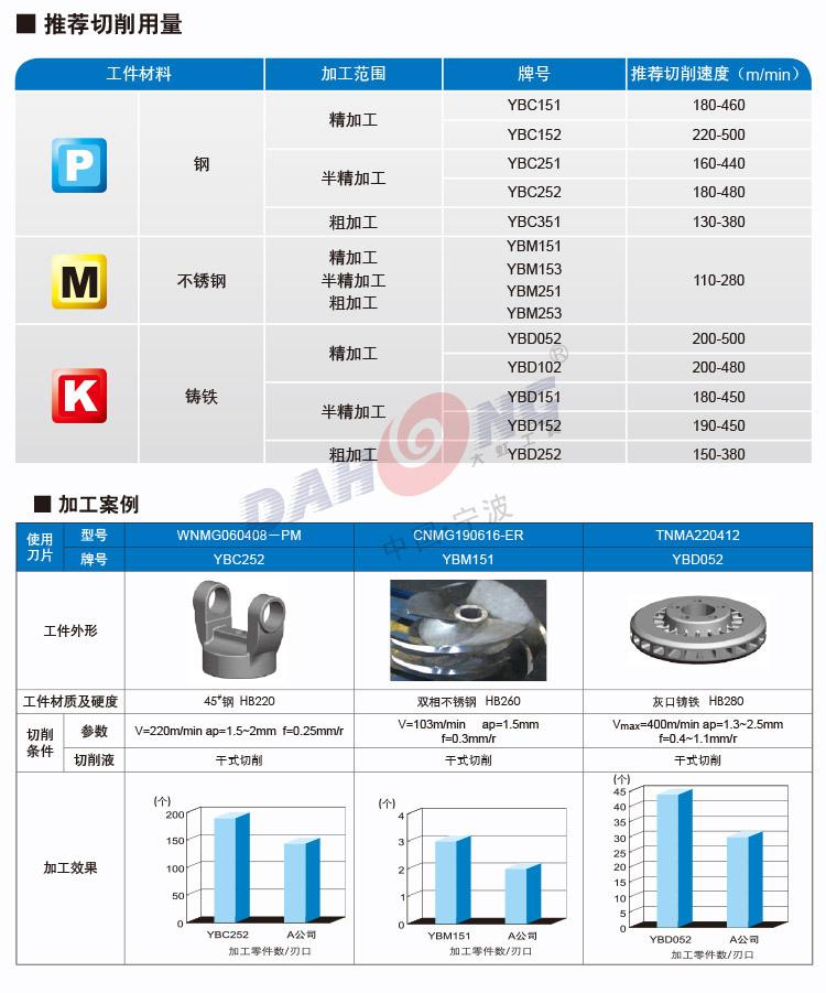 Zhuzhuan CNC turning negative angle blade DNMG150608-PM YBC251 coated hard alloy blade