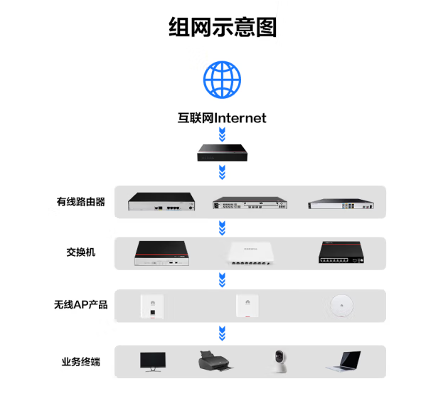 Firewall 2+10 * GE SFP SSL VPN Secure Internet Behavior Management 100 with USB 6311E-AC