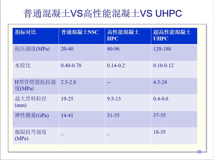 UHPC ultra-high performance concrete with high strength, durability, and damage resistance is suitable for bridge deck pavement