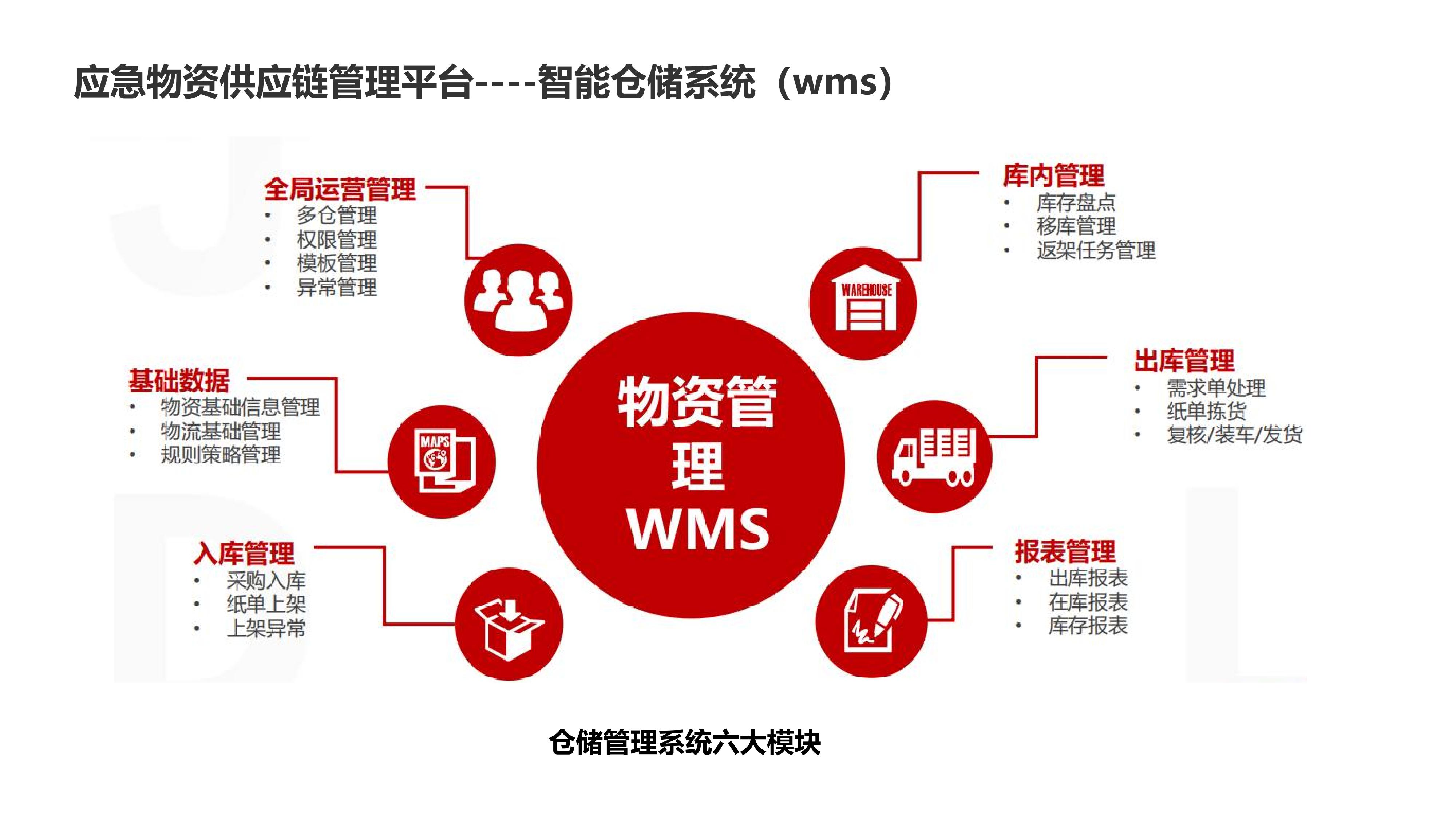 Emergency Material Management System Material Reserve Warehouse System Dispatching Management Platform System