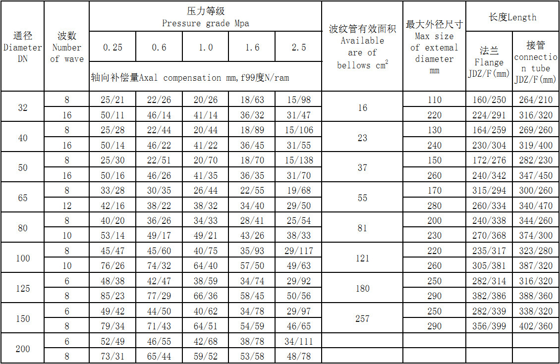 Processing customized high-temperature resistant corrugated sleeve compensator for pipelines, axial displacement welding, flange lining, PTFE corrugated pipe