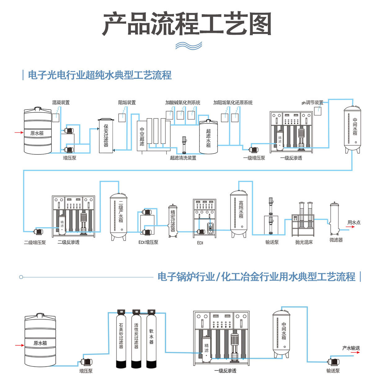 Ultrapure water equipment Pharmaceutical purified water equipment Deionized water industrial water treatment equipment