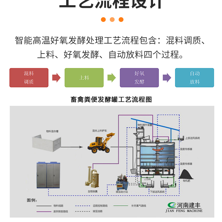 Intelligent three-layer structure of Jianfeng supply pig manure organic fertilizer fermentation tank