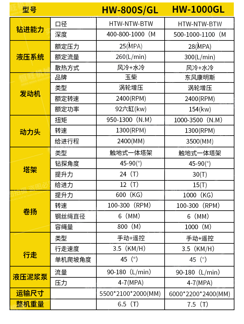 Full hydraulic rope core drilling rig, mining exploration core drilling rig, kilometer double tube sampling and detection survey drilling rig