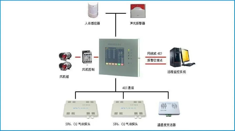 Auxiliary monitoring system in distribution room Substation remote monitoring device Sulfur hexafluoride gas monitoring and early warning system