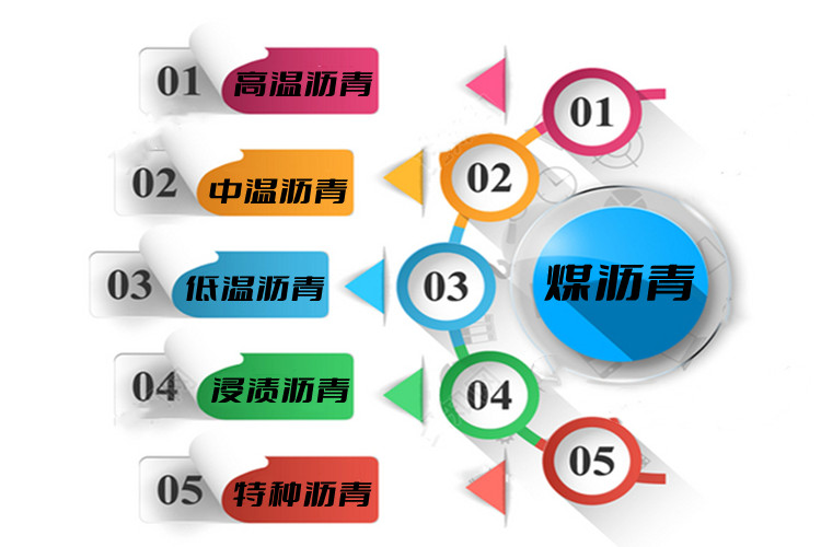 Fengtaiyuan National Standard Modified Coal Asphalt Used as Carbon Material Binder for Graphite Products