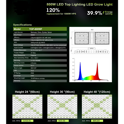 Private Model Product Benchmarking Gavita Pro RS2400e LED Helps Your Plants Grow Strong