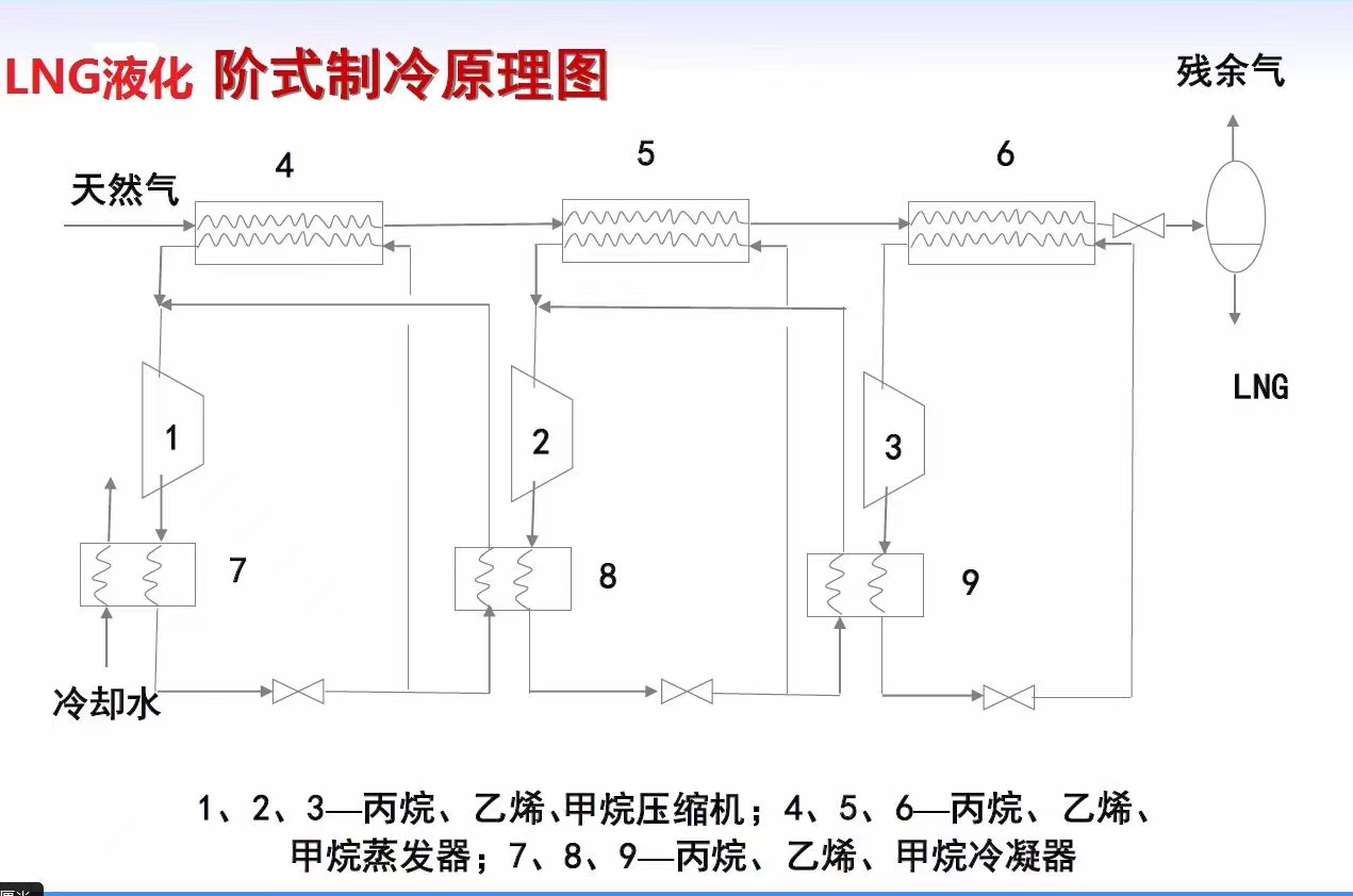 Overhaul of BOG gas recovery compressor, maintenance of LNG natural gas liquefaction precooling equipment, centrifugal chiller unit