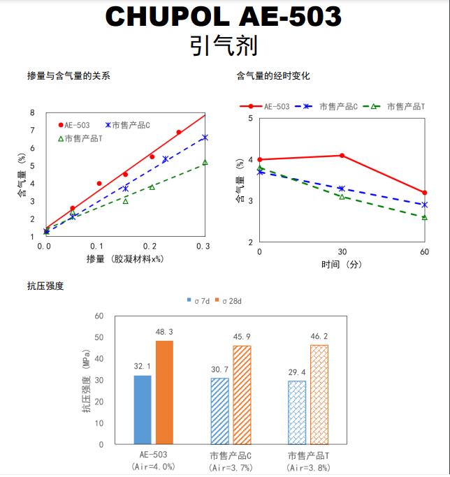 Bamboo based oil air entraining agent foaming agent anionic surfactant concrete mortar AE-503