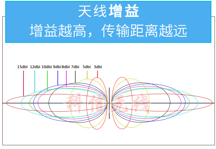 Manufacturer 433mhz large suction cup Lora wireless data transmission module antenna 433m high gain antenna pure copper rod