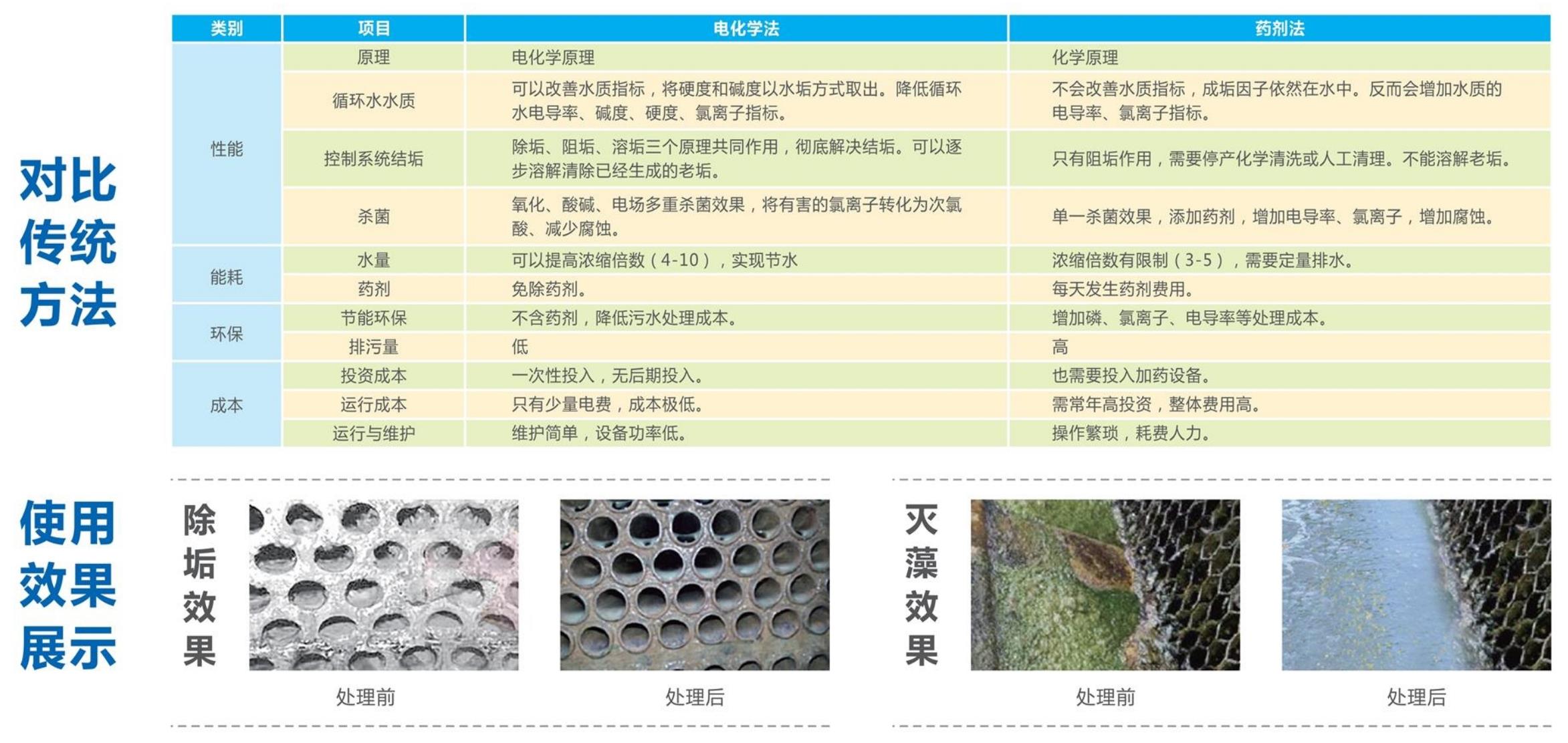 Welcome to inspect the chemical scale removal device and sterilization device replacing chemical agents in the circulating water and electricity plant