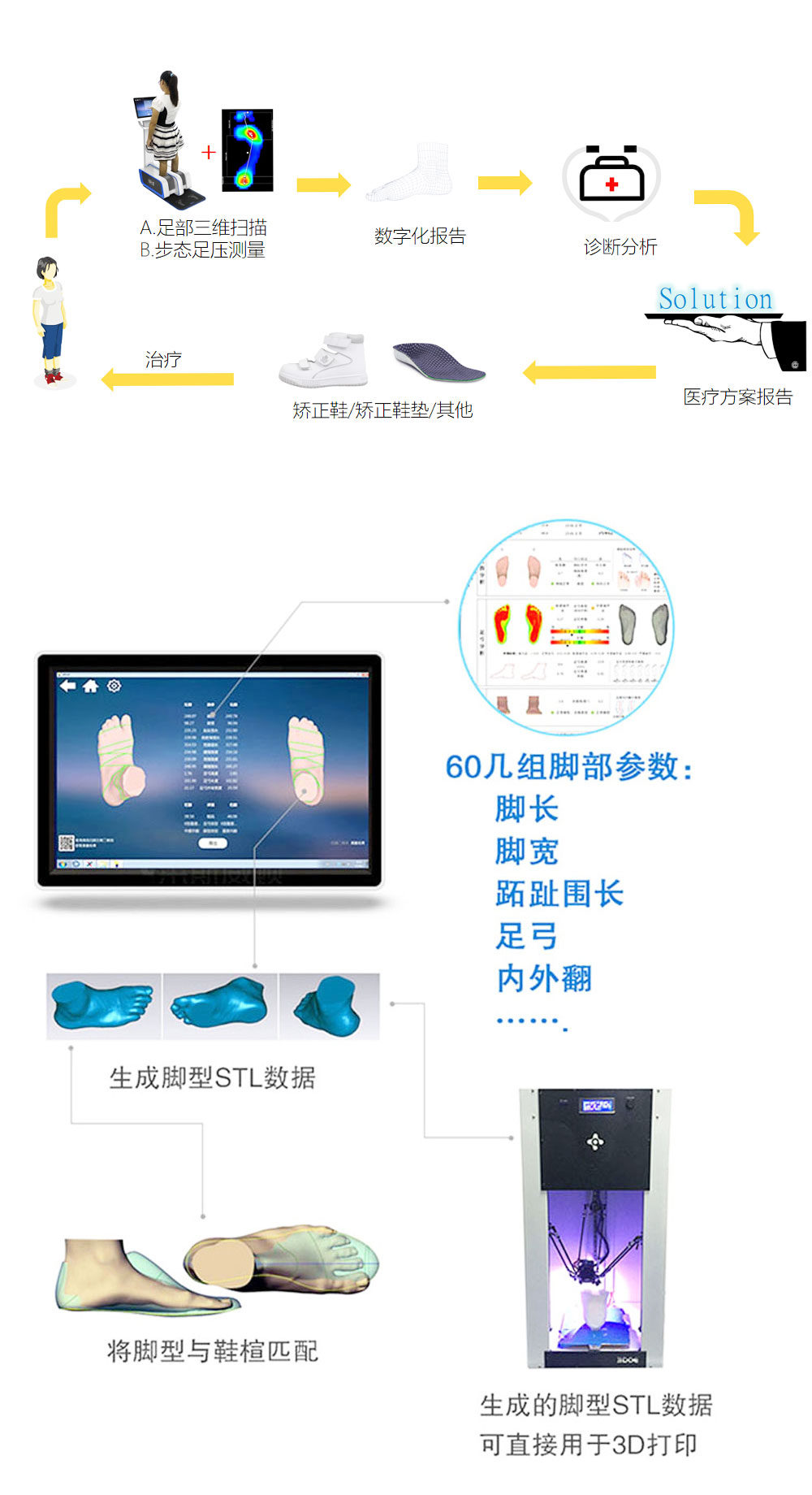 Application of 3D foot scanner in customized insoles, shoe design, foot therapy and health care, and foot evaluation deposit