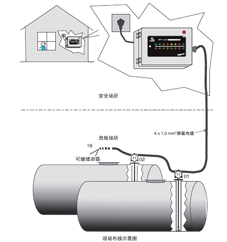 Shengrui Supply Gas Station Composite Pipeline Leakage Alarm Detection Instrument