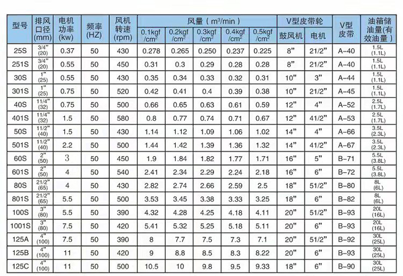 Lhasa rotary fan Xizang rotary blower Changdu rotary blower