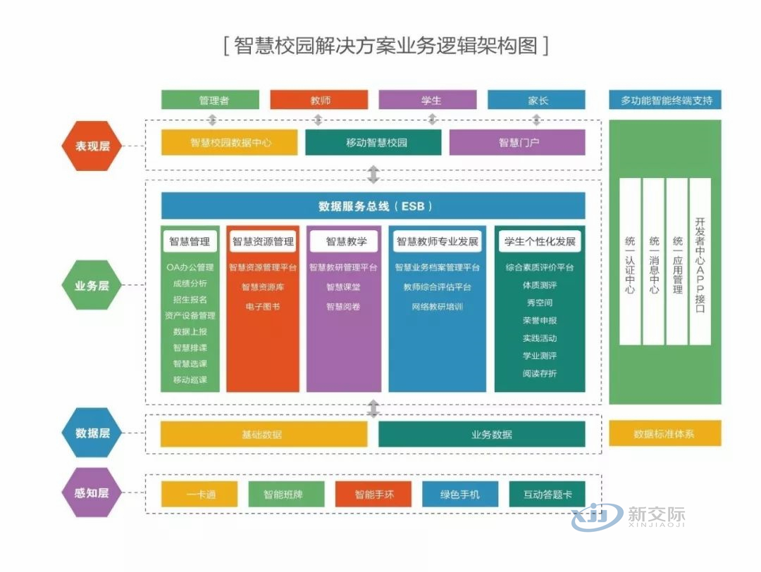 Multimedia Remote Education System Smart Campus Overall Plan Attendance and Access Control Card System Smart Community Construction Free Network Behavior Audit System