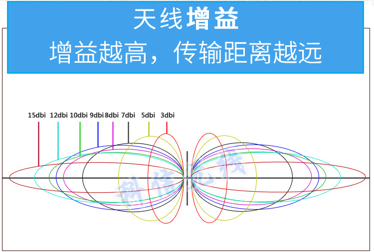 Kexin Wireless 470-510mhz LoRa antenna data transmission module omnidirectional 3DBI high gain 470 built-in