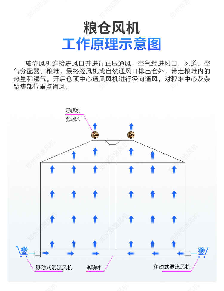 Zheng Tong Grain Warehouse Grain Warehouse Hand Pushed Mobile High Pressure Ventilation Mixed Flow Fan SWF