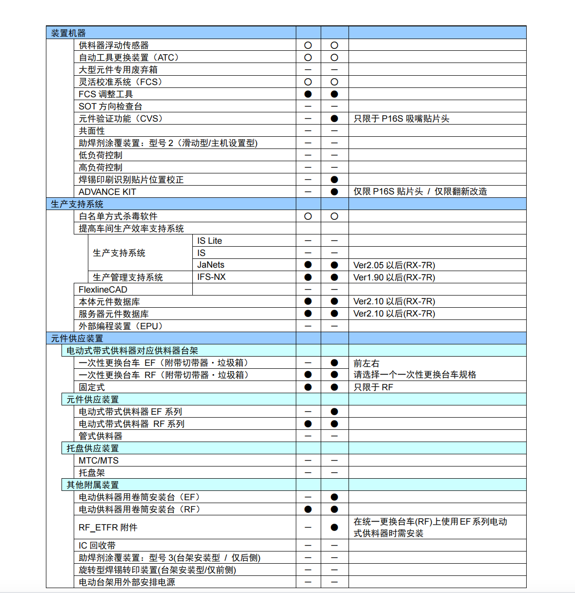 Japan's new imported SMT mounting machine agent JUKI mounting equipment, new SMT fast machine RX-8