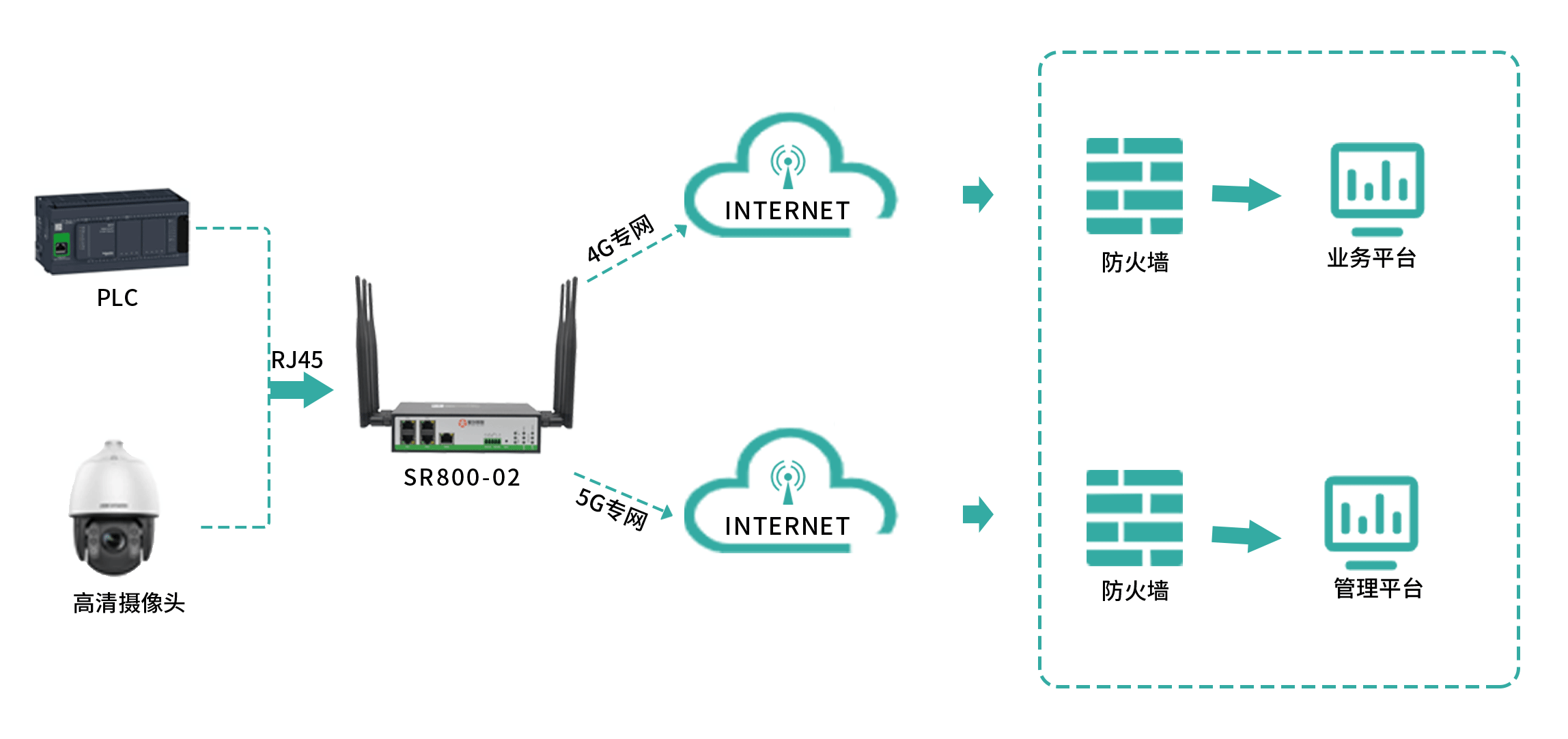 Xingchuang SR800-02 dual mode dual card 5G+4G industrial grade router supports Vxlan/multi DNNgoon functions