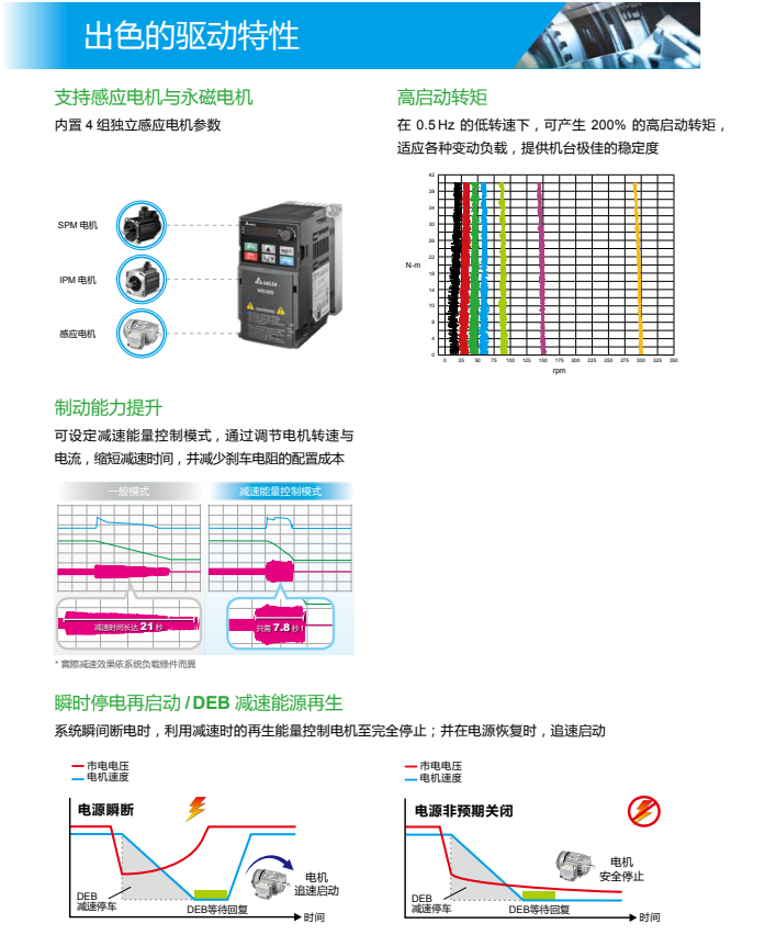 Delta inverter MS300 series single-phase 220V 0.751.5 2.2 3.7 5.5 7.5KW three-phase 380V