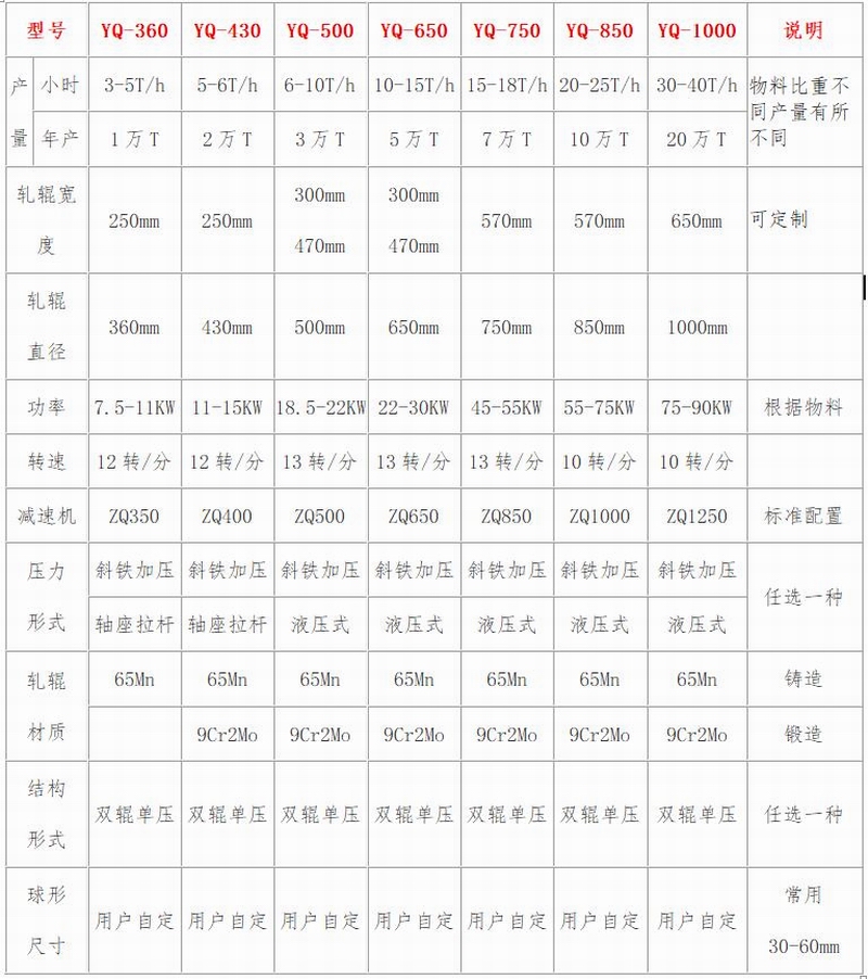 Pulverized coal ball making machine, aluminum ash ball pressing machine, twin roller extrusion molding machine, aluminum bauxite goose egg machine