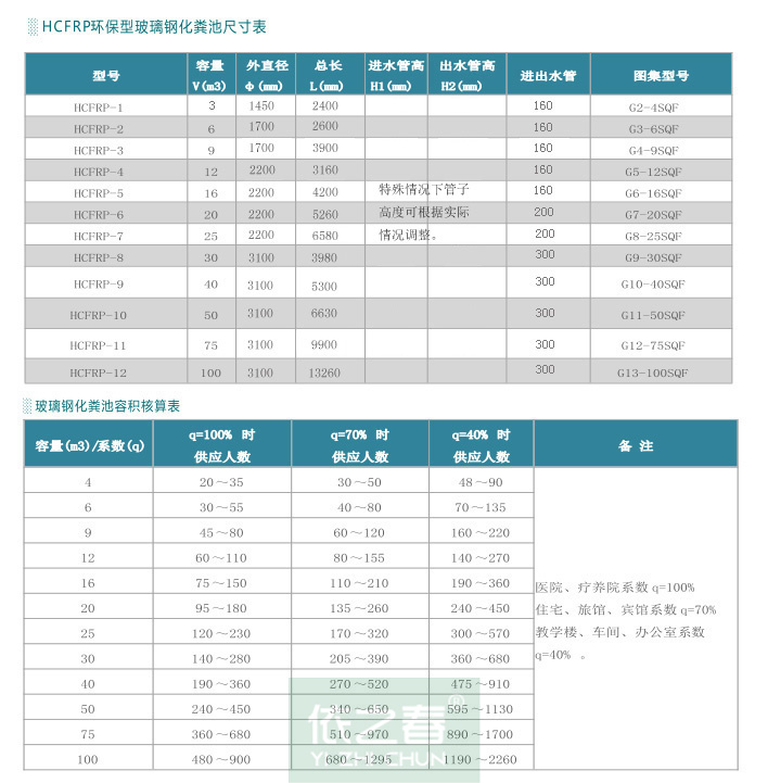 Grade III FRP septic tank 2/4/20/25/30/100 m3 Cesspit, product oil separator, fire pool