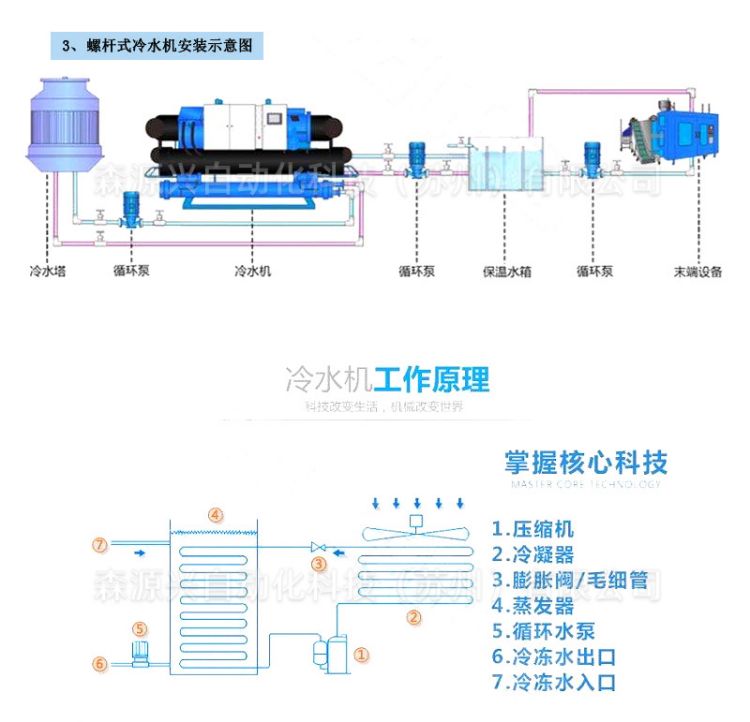 10 variable frequency chillers, 6 low-temperature freezers, Panasonic refrigeration units