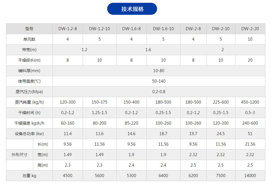 DW single-layer mesh belt dryer used for Yangxu drying in chemical, food, and pharmaceutical tunnel drying equipment