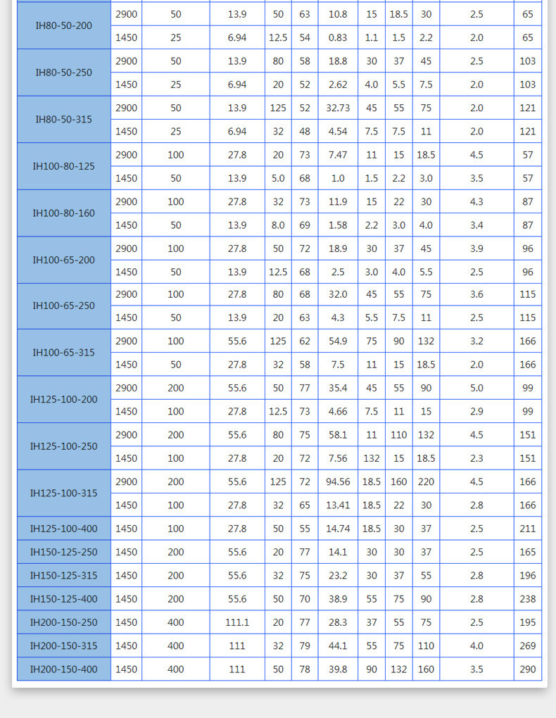 Supply of corrosion-resistant chemical centrifugal pumps IH65-50-160 stainless steel chemical pumps Acid and alkali resistant pumps