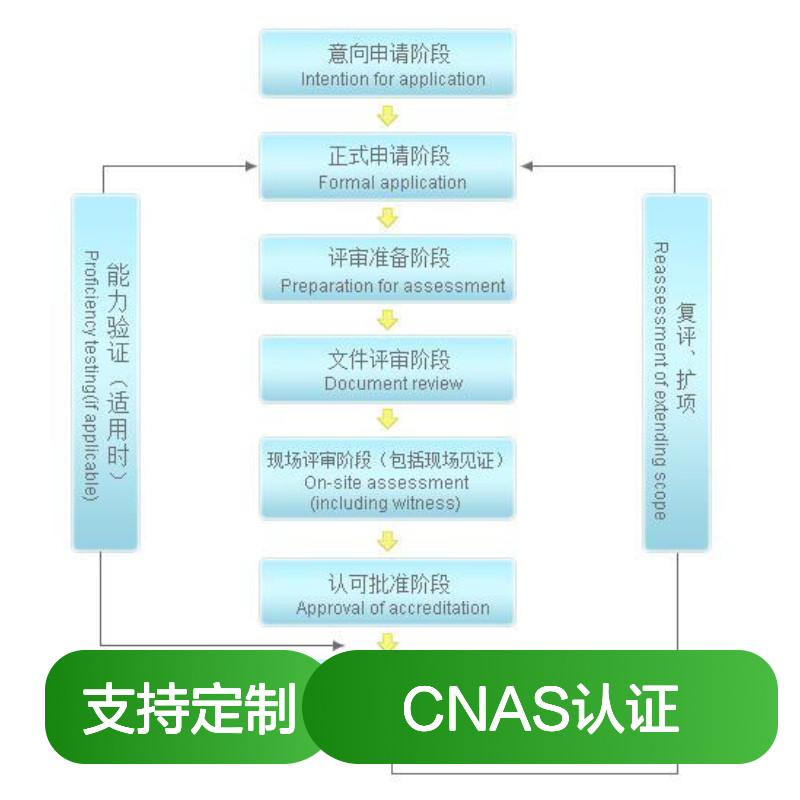 17034CNAS标准物质 标准样品生产者能力认可资质办理机构