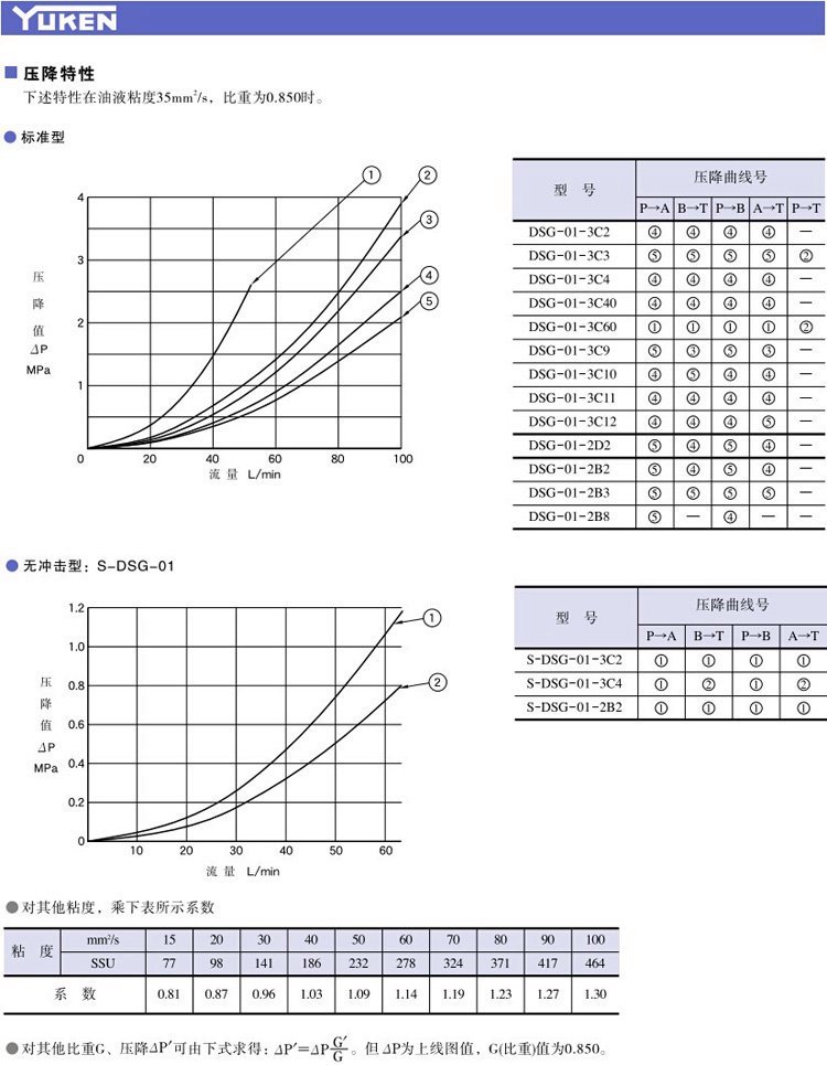 YUKEN oil grinding solenoid valve hydraulic directional valve DSG-01-3C2-A240-N1-50 D24 3C4C6C9