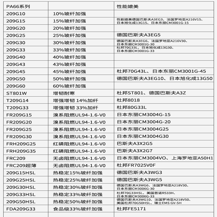 Polyamide PA66 German BASF A3K chemical resistant high flow injection molding