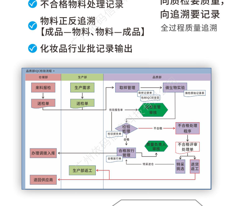 Cosmetics ERP System Enterprise Production Management WMS Warehouse Batch Traceability Quality Inspection Application