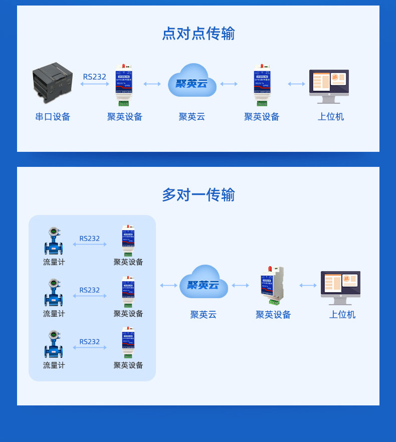 Juying Industrial Grade 2G/4G DTU Module Wireless Transmission Data Transmission 232 Communication 4G Whole Network Communication MQTT