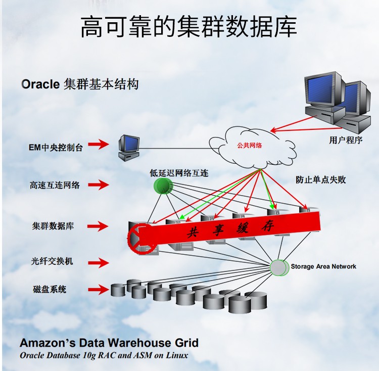 Oracle Database Enterprise Oracle Database Enterprise ORACLE RAC Cluster 11G//21C