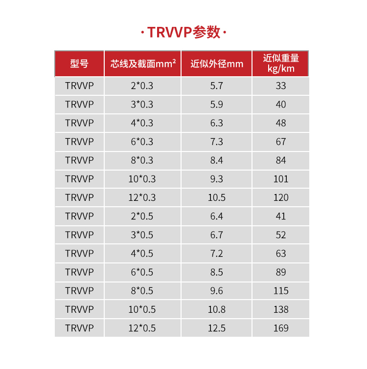 Robot system wires, tank chains, cables, trvv specifications can be customized for wear resistance, oil resistance, and bending resistance of 20 million times