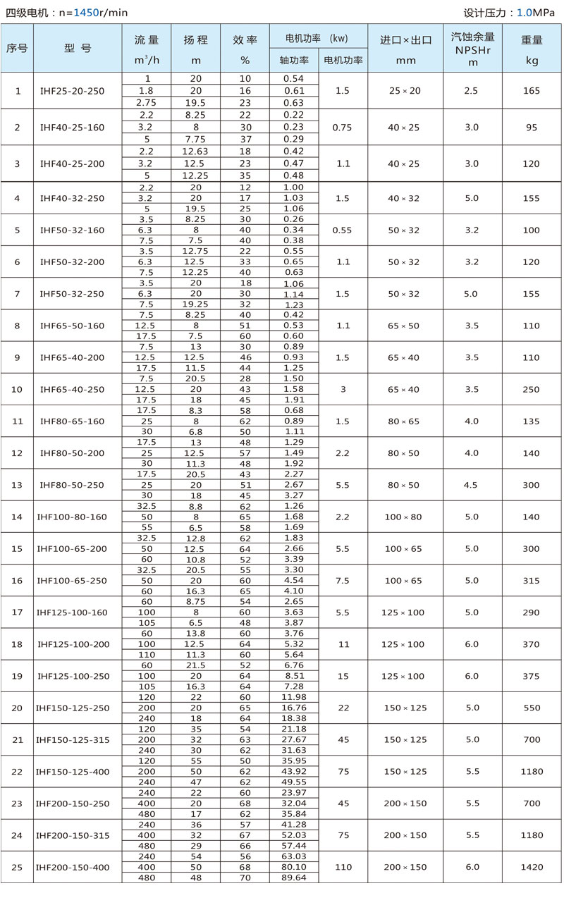 Fluorine plastic chemical centrifugal pump IHF type acid and alkali resistant discharge pump acid resistant pump fluorine resistant pump valve source manufacturer