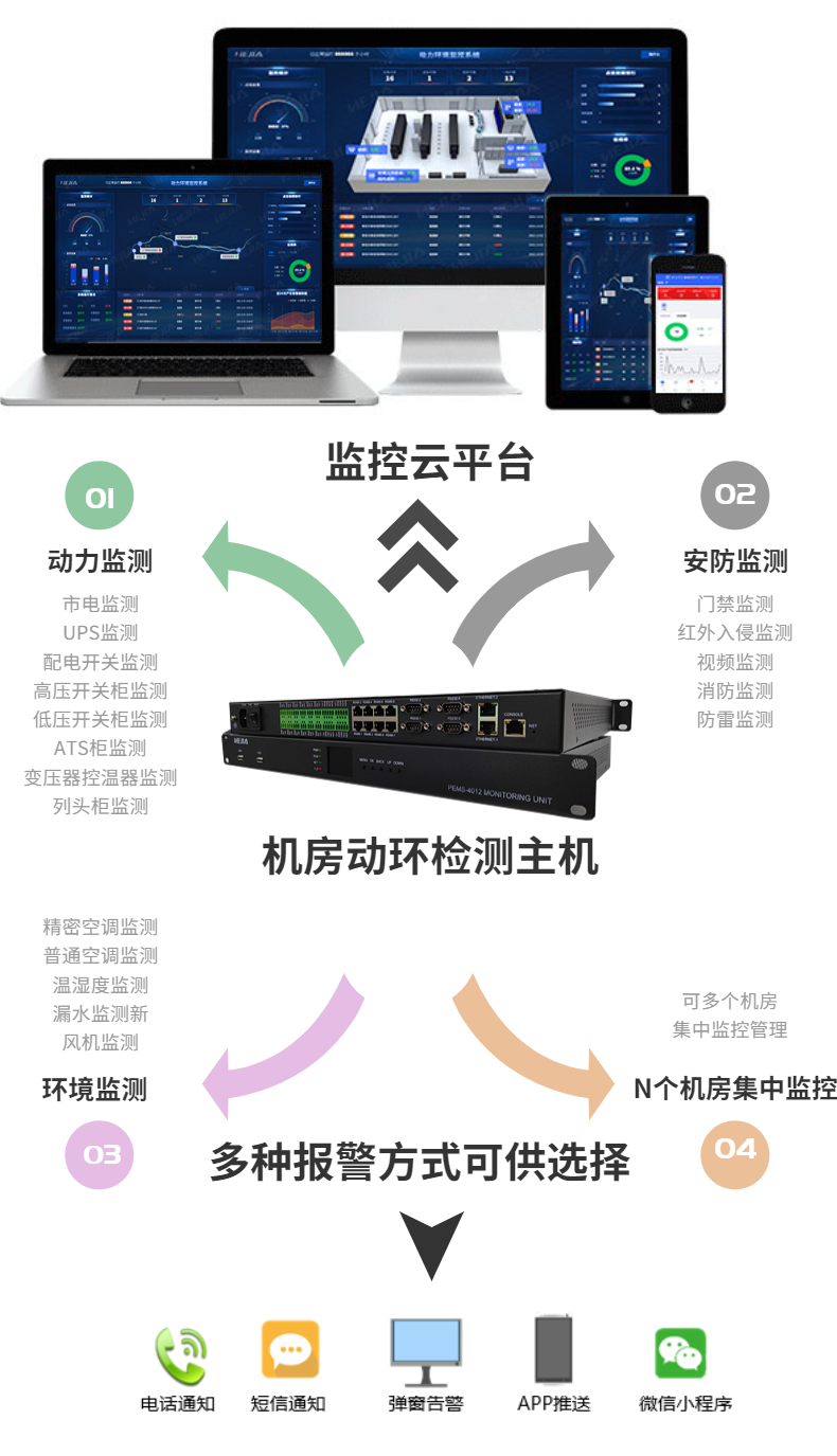 The deployment of the computer room dynamic environment monitoring system is convenient, fast, and widely compatible with Jia Technology