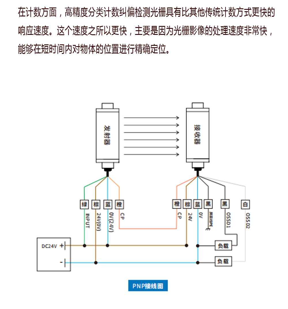 Measurement of high-precision classification, counting, correction, and deviation of light curtain manufacturers, corresponding to fast and anti-interference detection of gratings