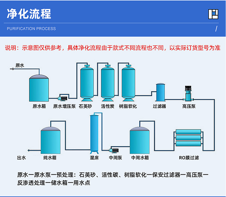 Food and beverage reverse osmosis equipment 0.5-50t water purification equipment Ultrapure water equipment customized production