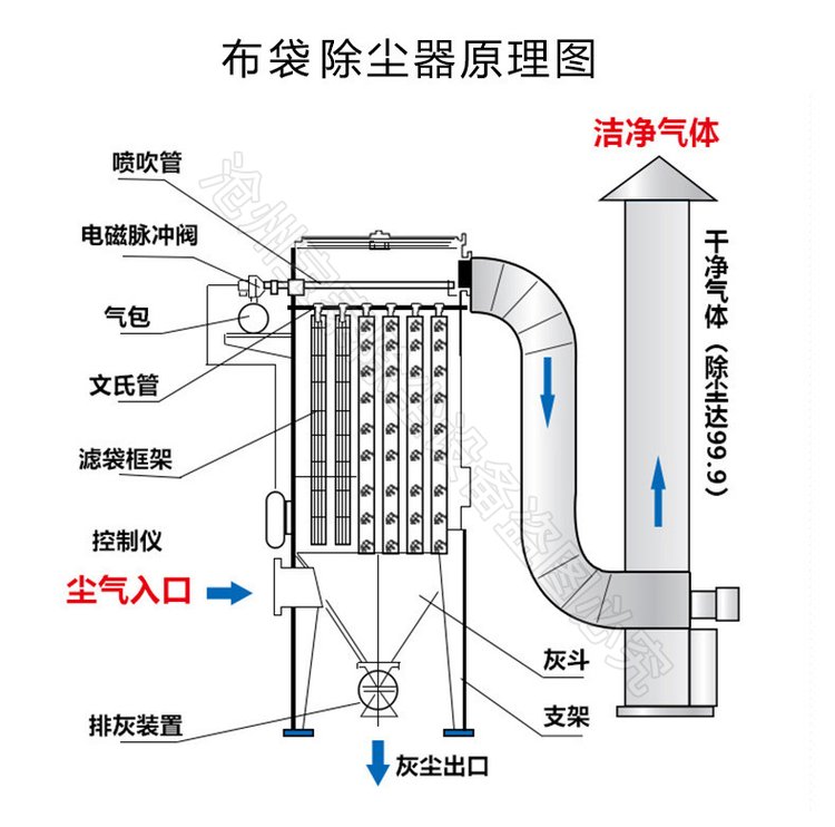 Baotai pulse bag dust collector 48 bags single machine bag dust cyclone desulfurization and dust removal equipment