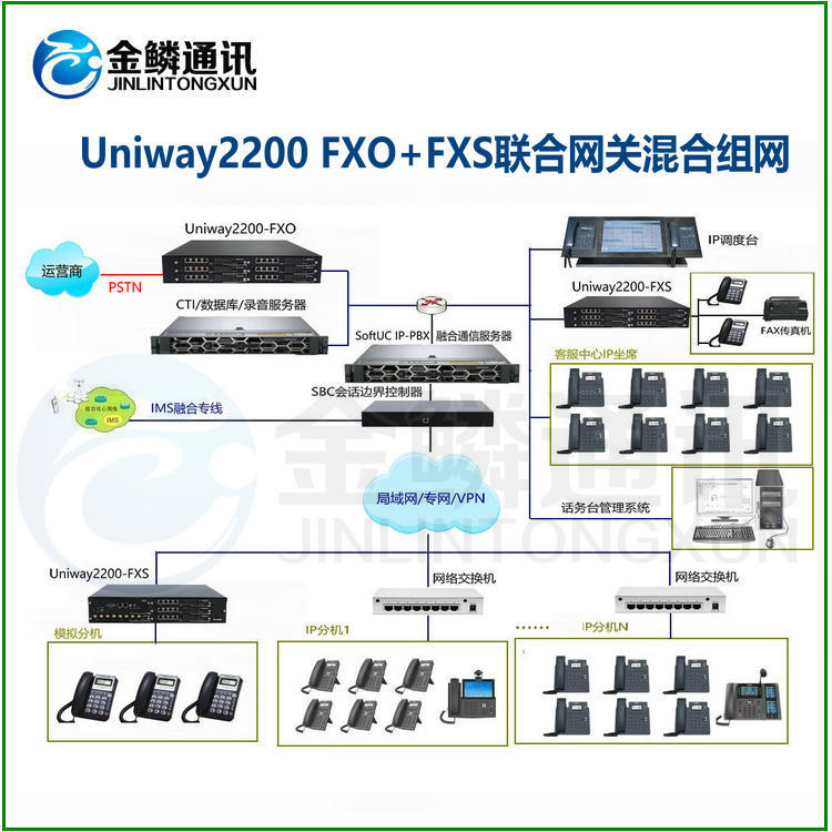 Sanhui UNIWAY2200-128O/S Joint Gateway | FXO+FXS Voice Gateway | Integrated Access Gateway